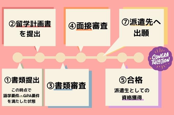 派遣留学専攻フロー