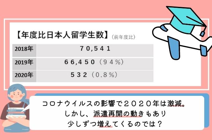 協定派遣 2018年度からの推移