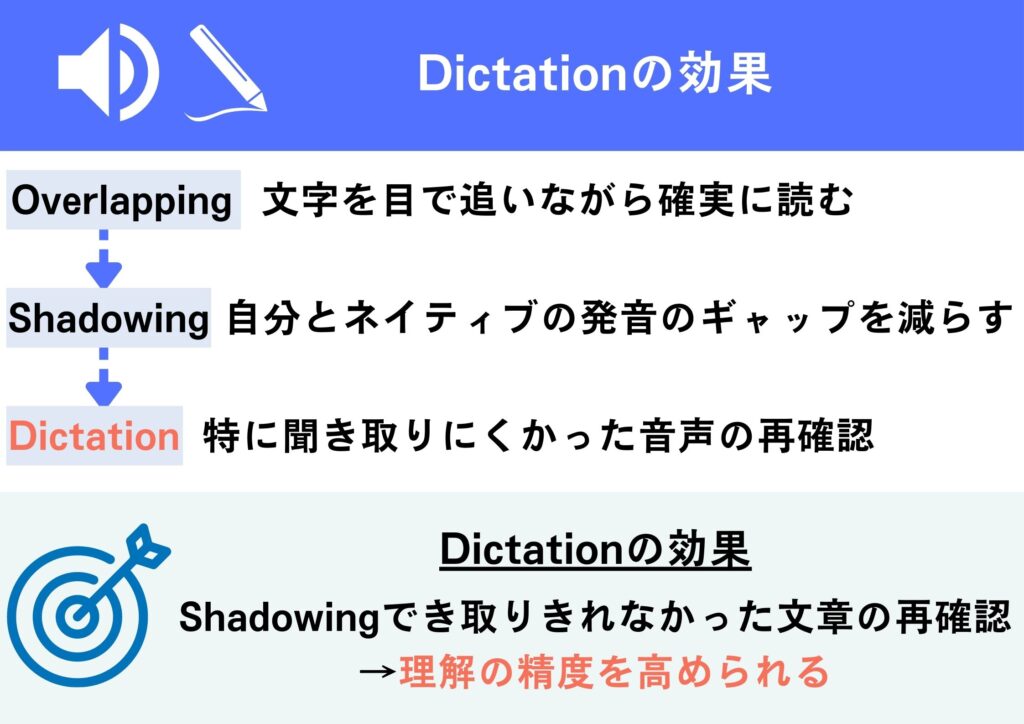 リスニング Dictationの効果