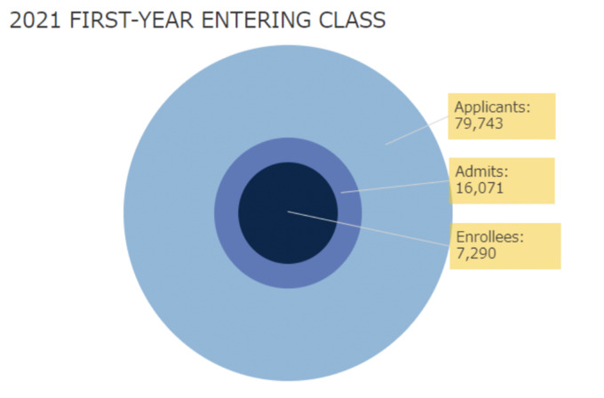 admission stats for Michigan university