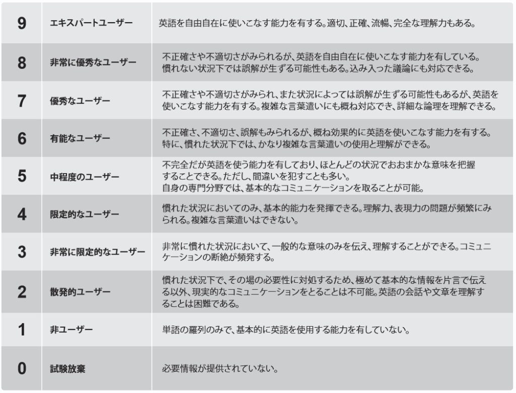 IELTSスコア別の英語力