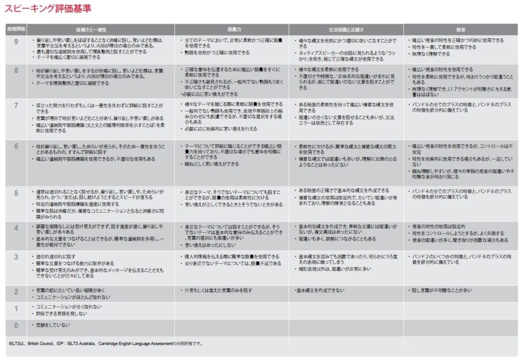 IELTSスピーキング　スコア別の採点基準