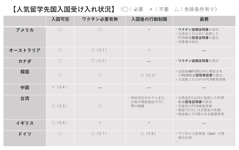 留学先国の受入状況