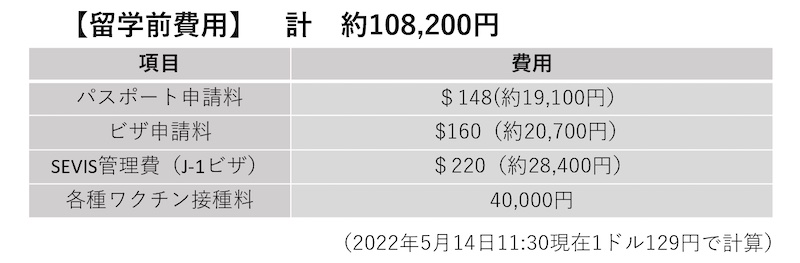 交換留学にかかる費用1
