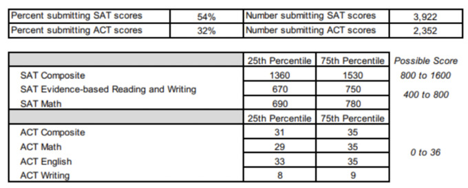 michigan state university sat and act