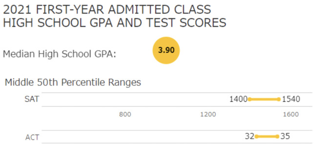 admission stats and 2021 for michigan 