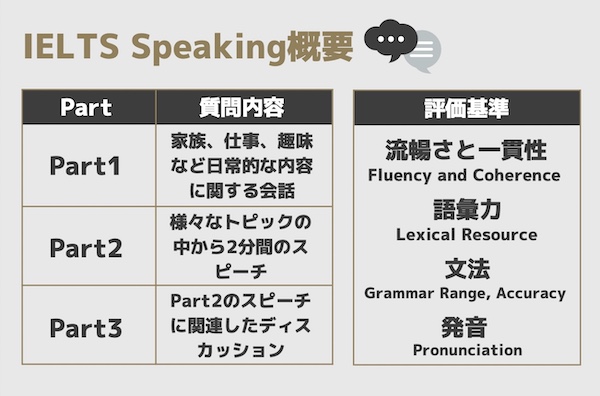 IELTS Speaking概要