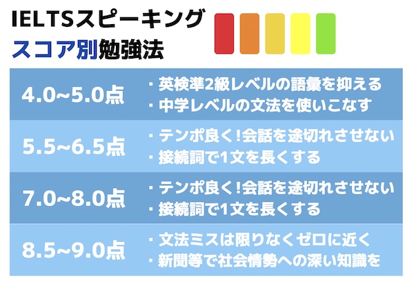 IELTS スピーキング　スコア別勉強法