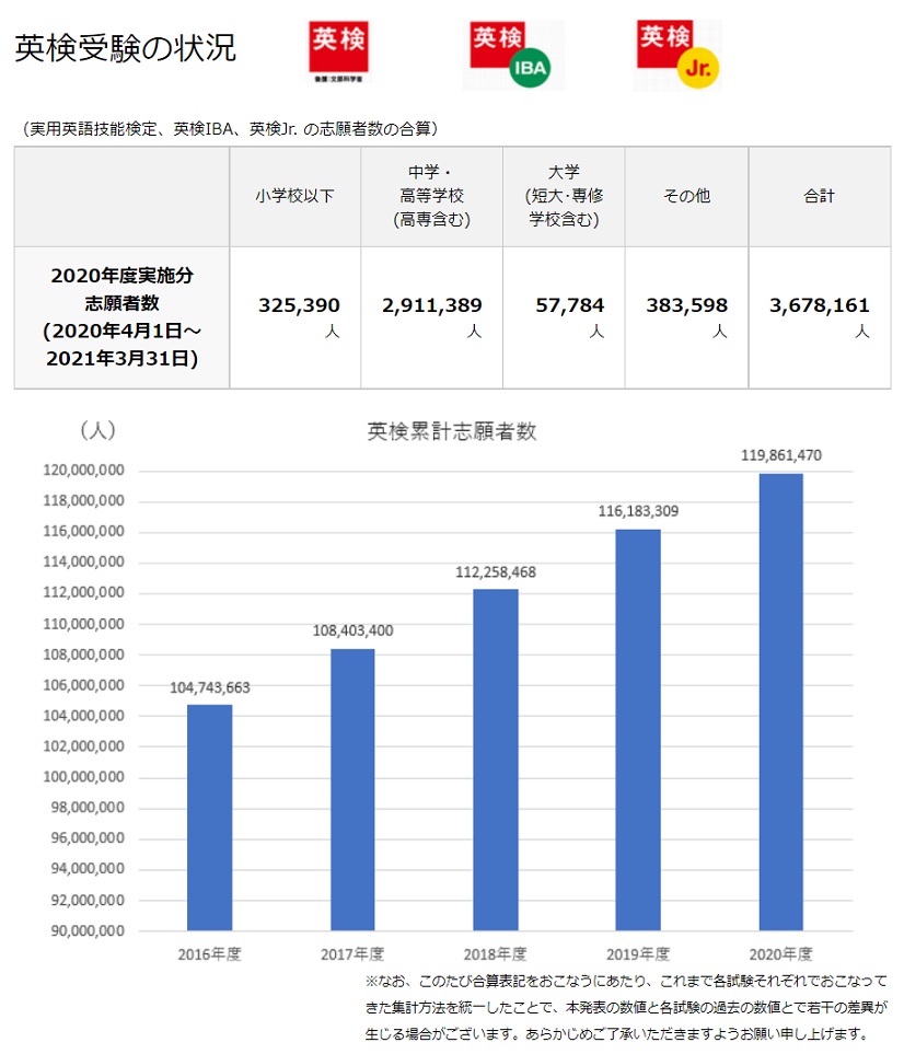 英検受験者数の推移