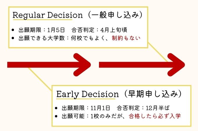 出願時期　Regular Early ブラウン大学