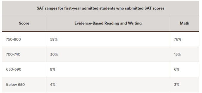 brown university data set 1