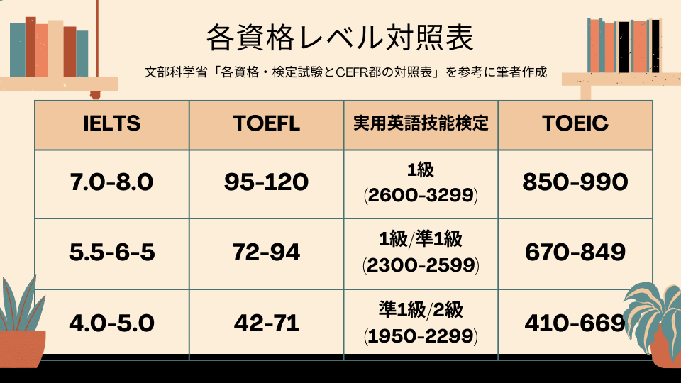 各資格レベル対照表