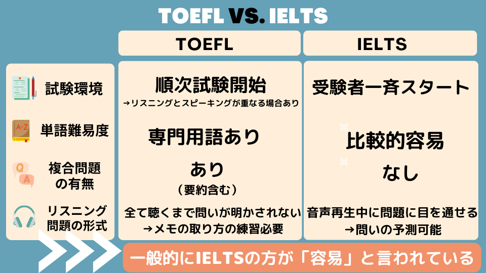 TOEFLとIELTSどっちがよいのか