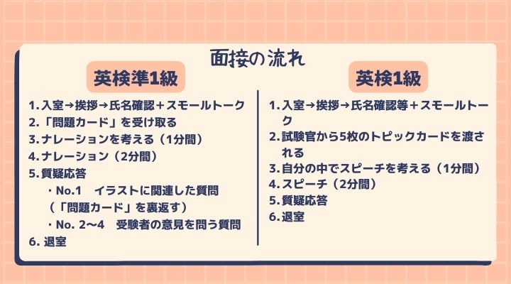 英検級ごとの面接の流れ