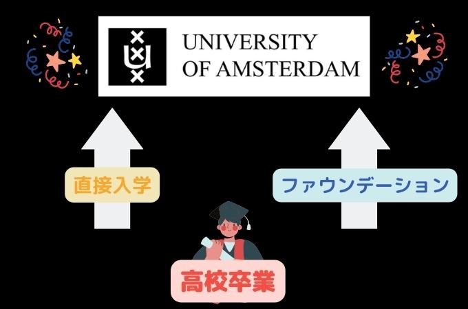 アムステルダム大学　進学方法