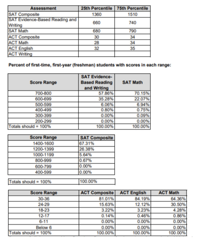 USC test score