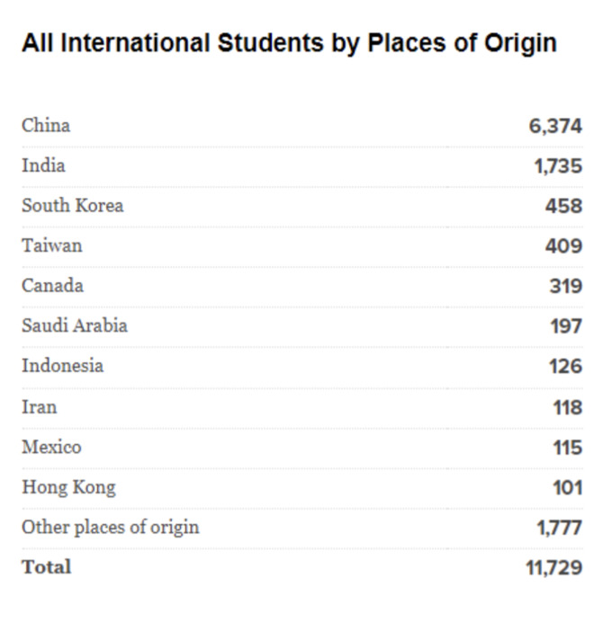 USC number of international students