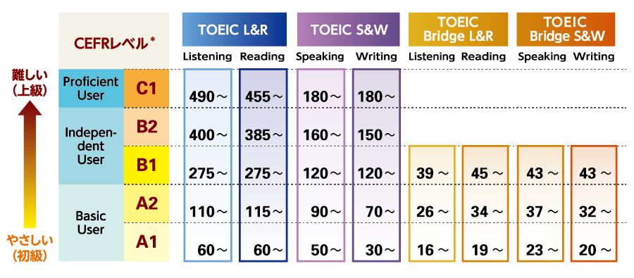 (参考)TOEIC® Program各テストスコアとCEFRとの対照表(ETS)