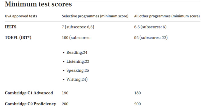 uva english scores 