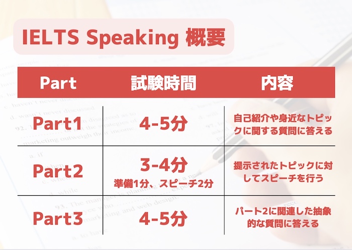 IELTS Speaking 概要と流れ