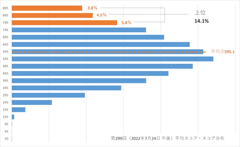 TOEIC第299回平均スコア、スコア分布