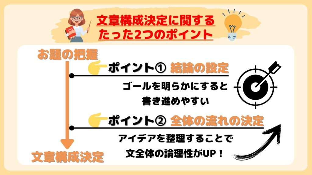 文章構成決定　ポイント