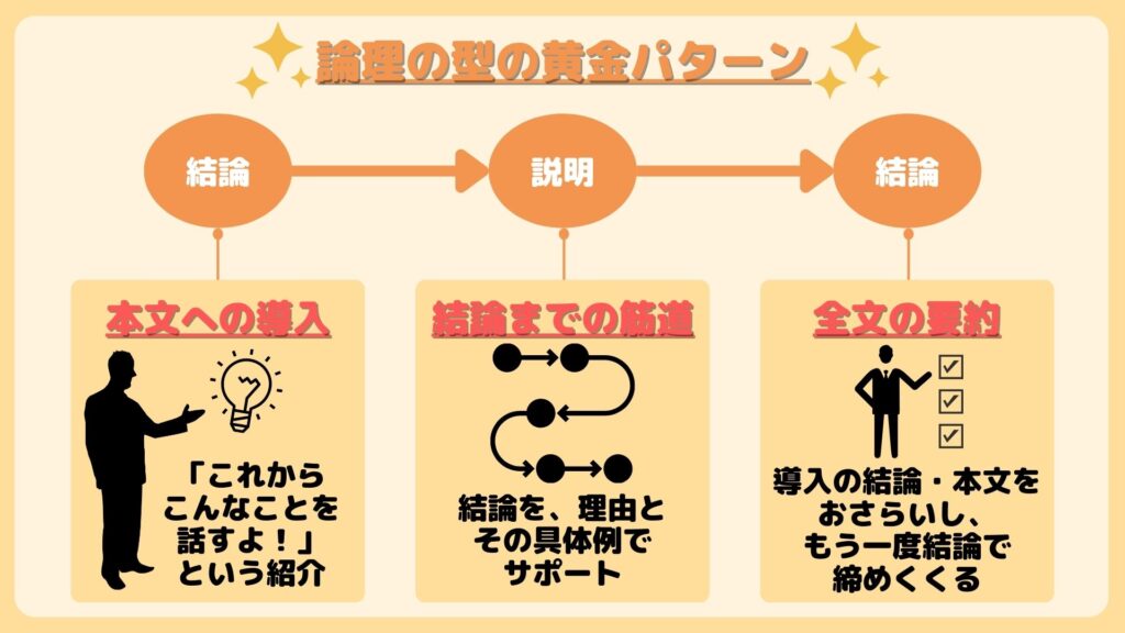 論理の型　黄金パターン