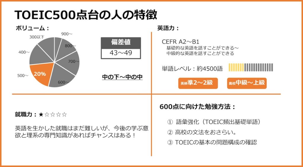 TOEIC500点代の人の特徴