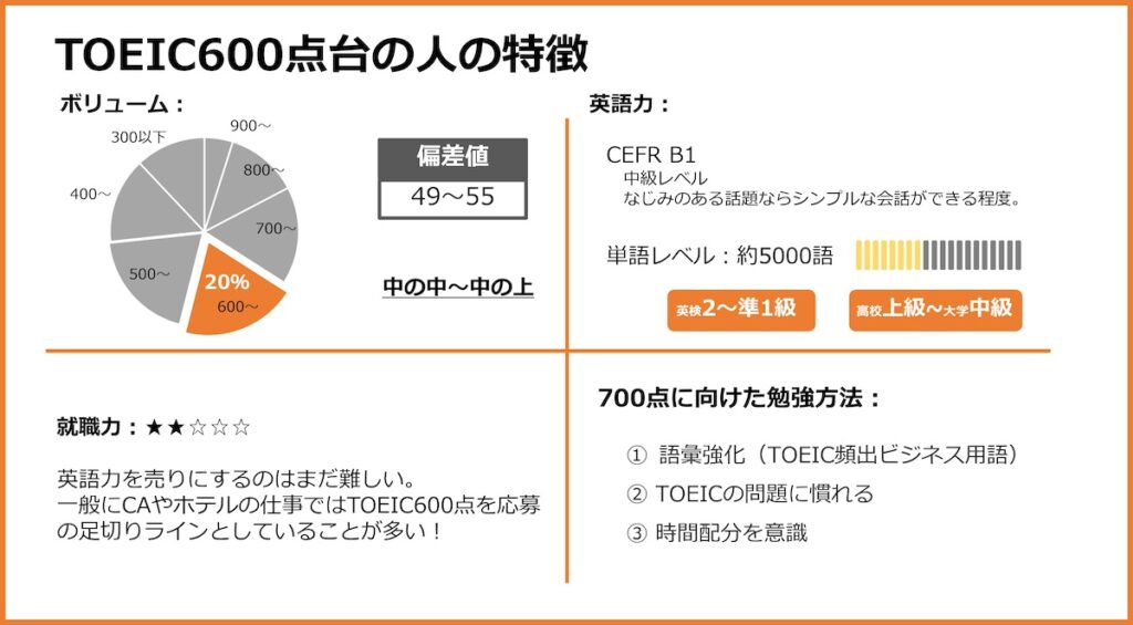 TOEICスコア600点台の人の特徴