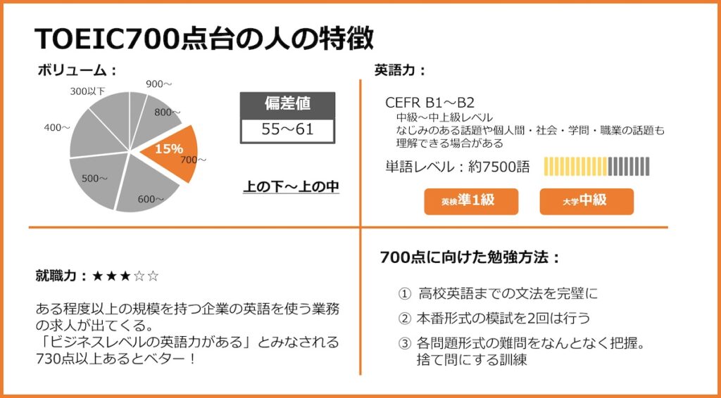 TOEICスコア700点台の人の特徴