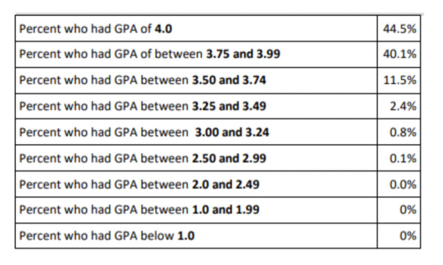 carnegie mellon GPA