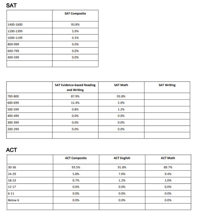 carnegie mellon standerized exam