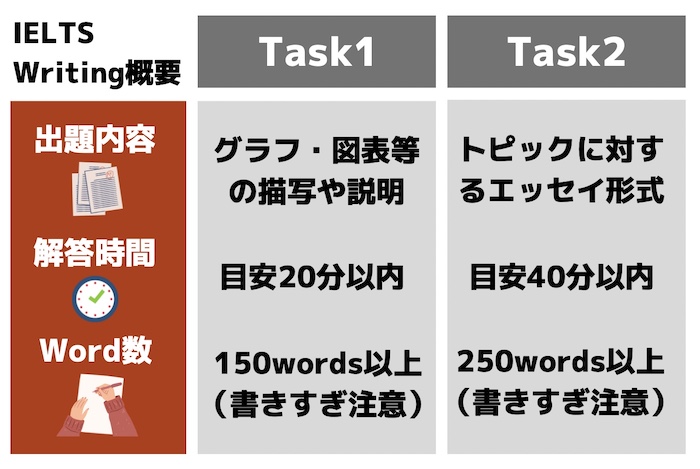 IELTS ライティング 概要