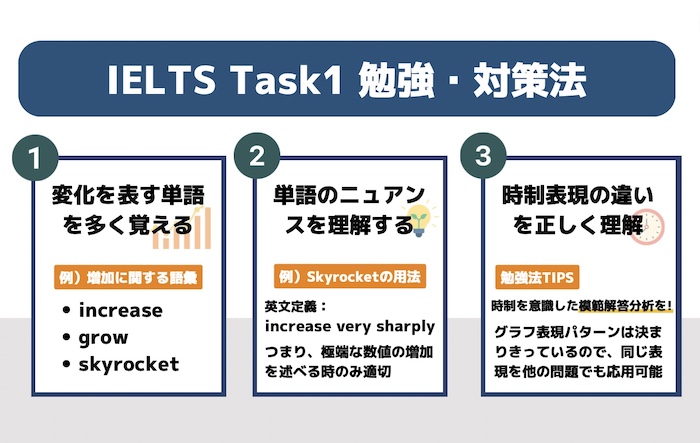 IELTS ライティング　Task1勉強法