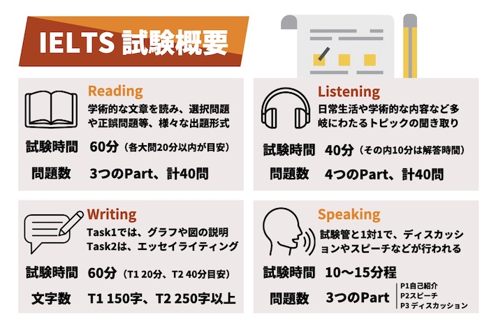 IELTS 試験概要