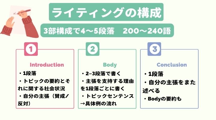 英検1級ライティングの構成について