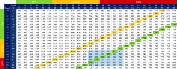 GMAT スコア換算表