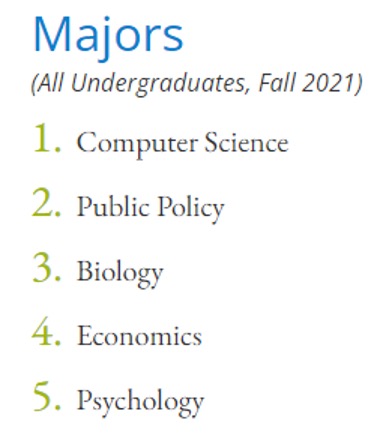 duke ranking facts