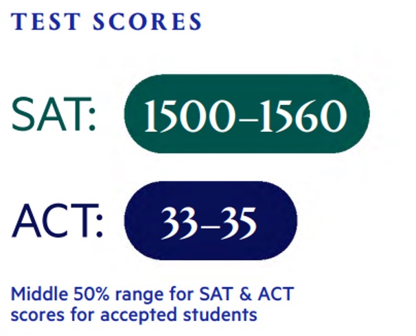 duke SAT