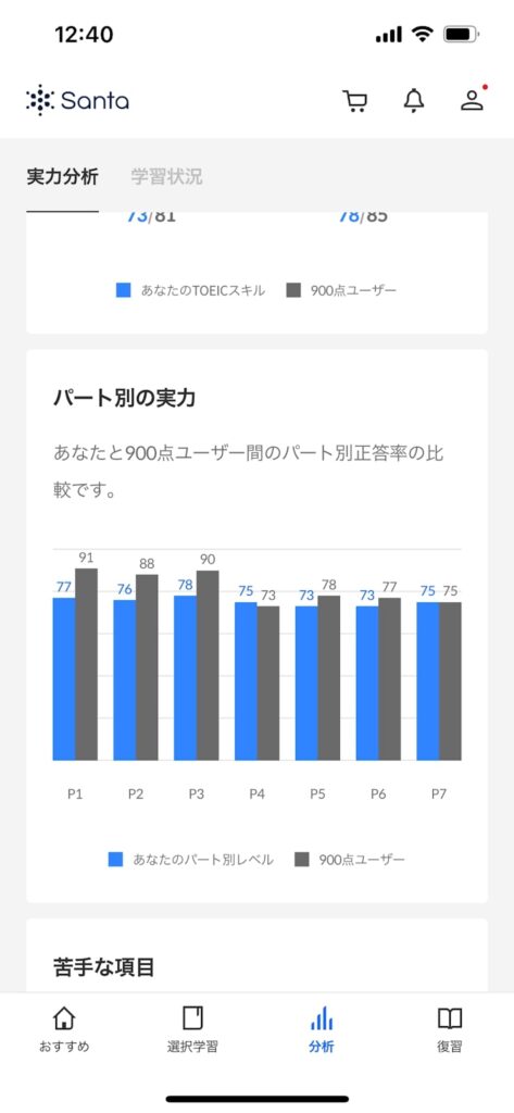 Santa TOEIC パート別分析