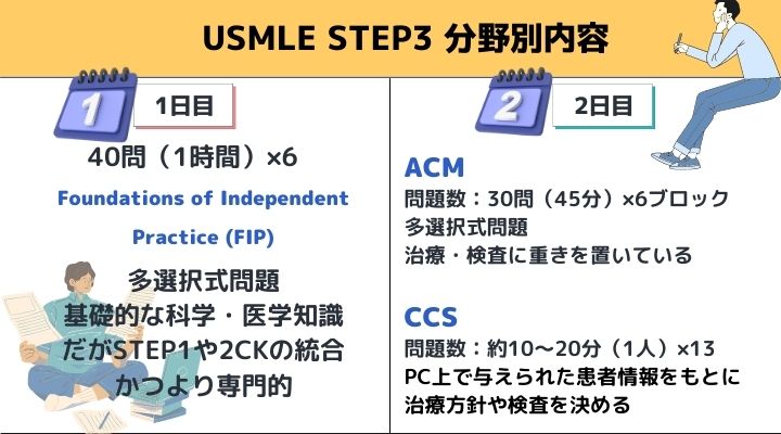 USMLE STEP3 分野別