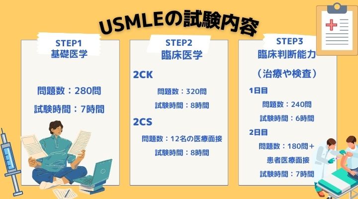 USMLE試験の概要