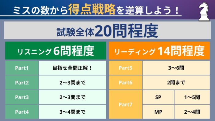 TOEIC900 得点戦略