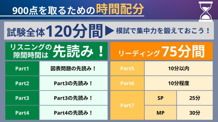 TOEIC900 時間配分