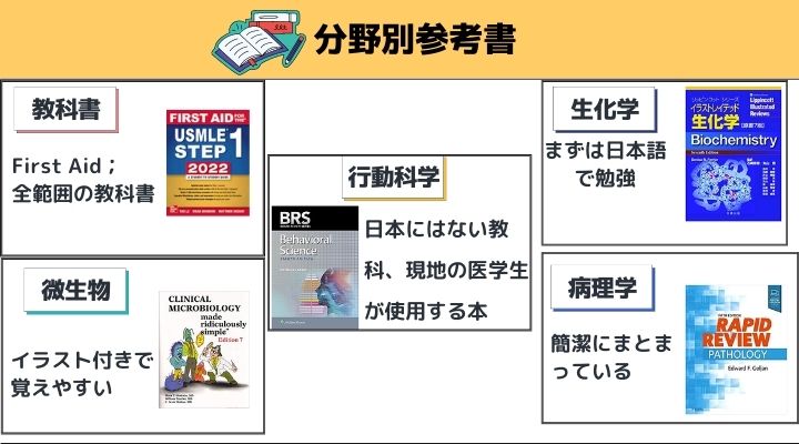 USMEL 分野別勉強法