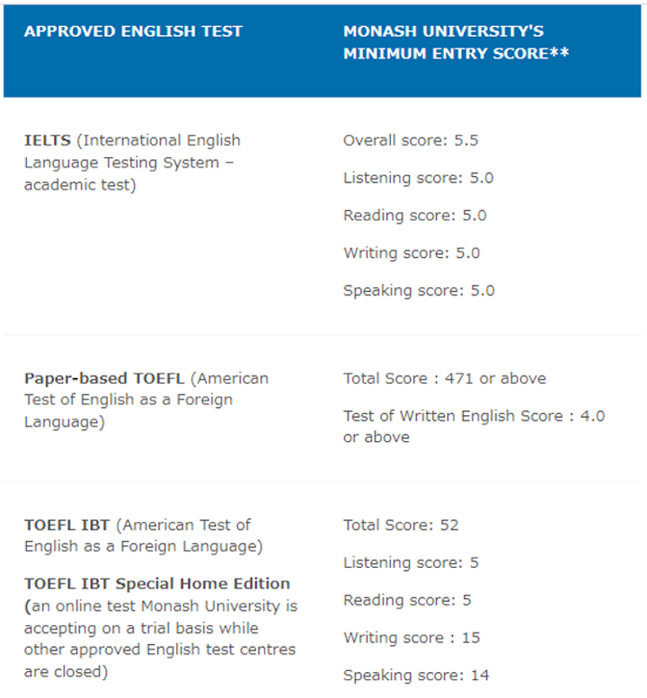 モナシュ大学英語最低スコア