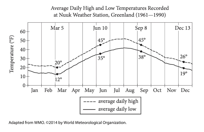 SAT Writing問題例