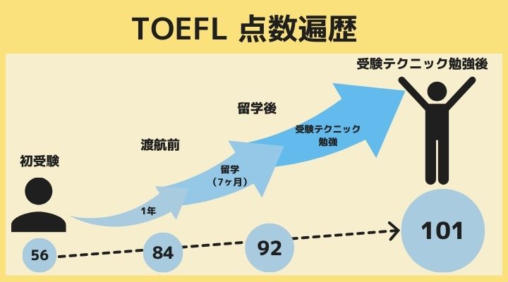 私のTOEFL ibt 点数遍歴