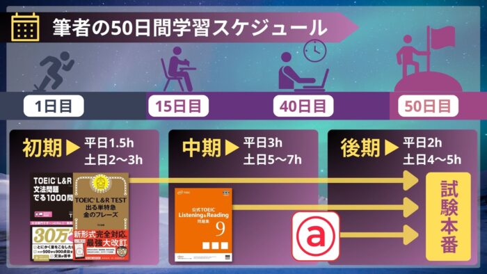 TOEIC 50日 300点UP 勉強法