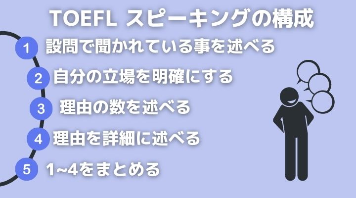 TOEFLスピーキング　構成